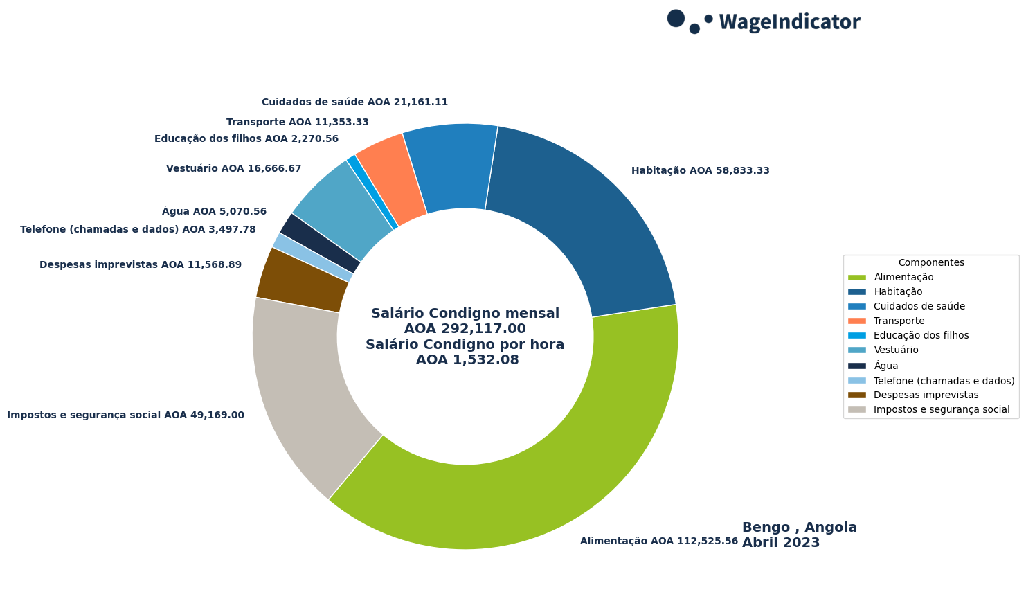 wageindicator-sal-rios-condignos-angola-bengo-abril-2023-png